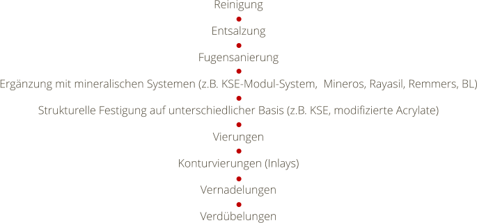 Reinigung Entsalzung Fugensanierung Ergnzung mit mineralischen Systemen (z.B. KSE-Modul-System,  Mineros, Rayasil, Remmers, BL) Strukturelle Festigung auf unterschiedlicher Basis (z.B. KSE, modifizierte Acrylate) Vierungen Konturvierungen (Inlays) Vernadelungen Verdbelungen